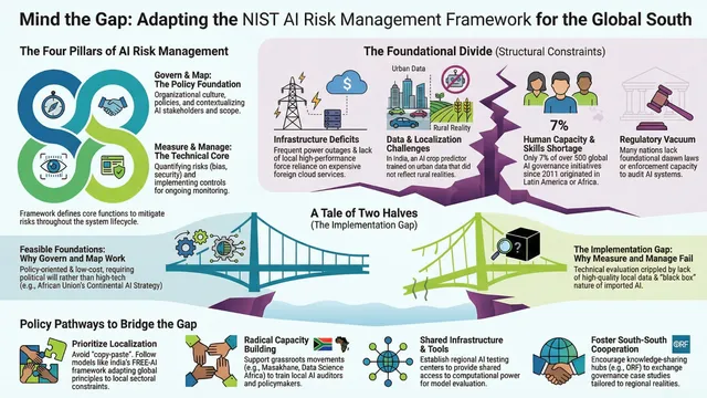 Mind the Gap: Why the NIST AI Risk Framework Breaks Down in the Global South