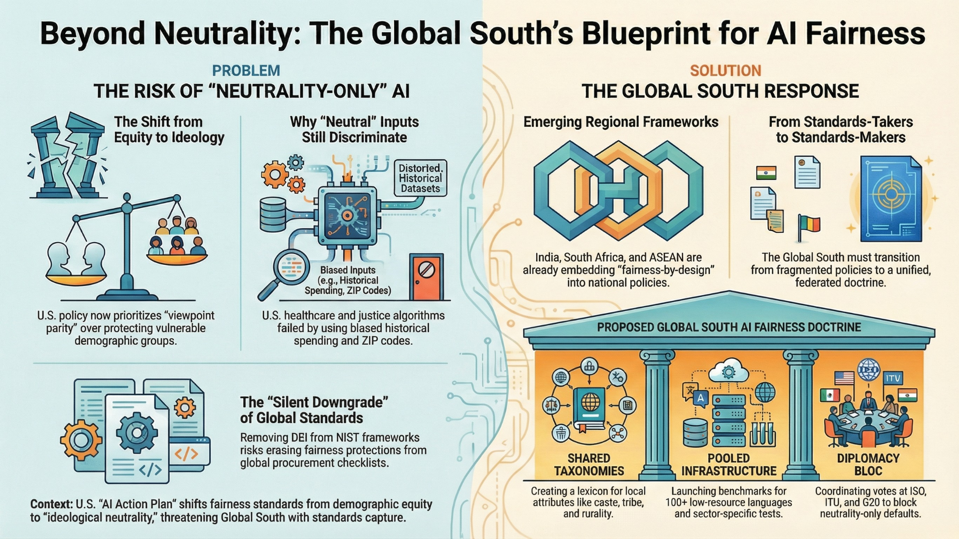 Global South response to fairness on US AI Action plan